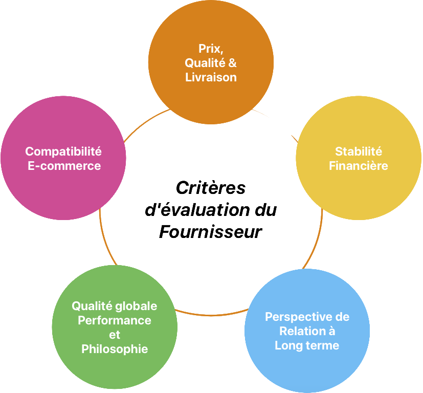 Supplier assessment