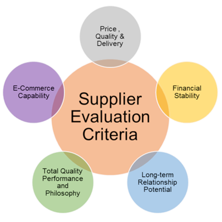 Supplier assessment