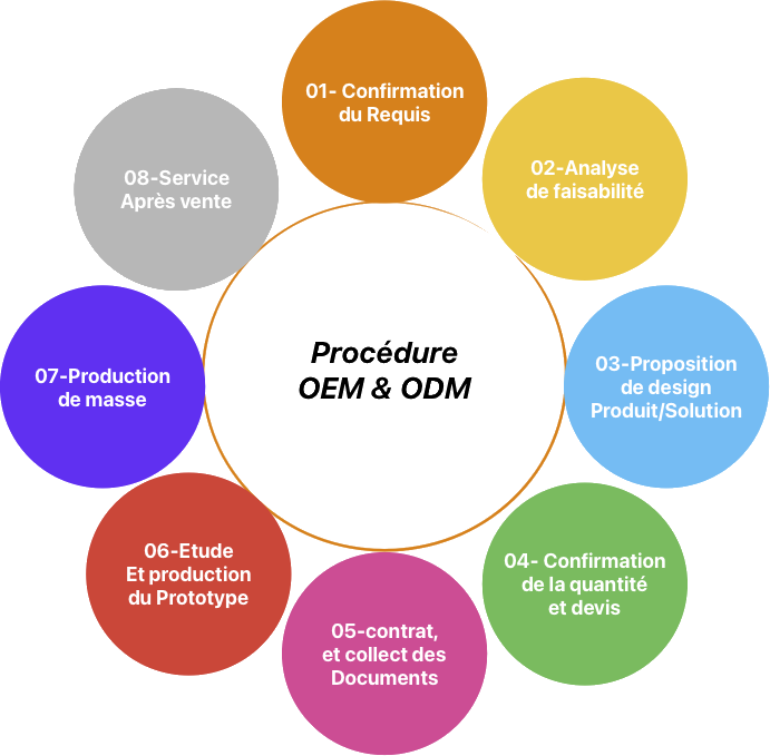 Customization service
